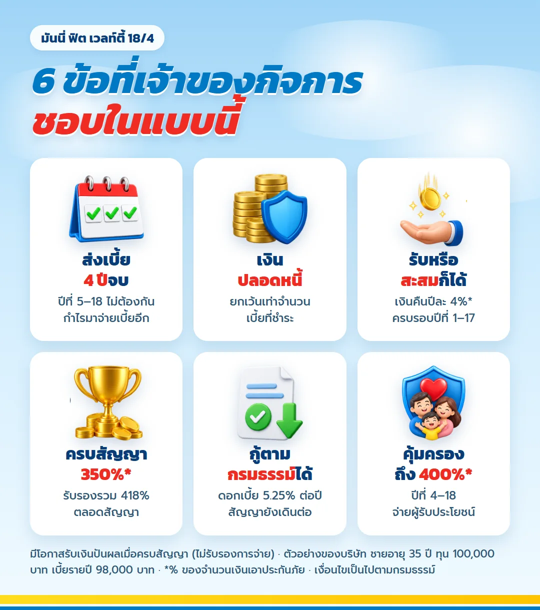 จุดเด่นสำหรับเจ้าของกิจการ มันนี่ ฟิต เวลท์ตี้ 18/4 จ่ายเบี้ย 4 ปี เงินปลอดหนี้ เงินคืน 4% ทุกปี ครบสัญญา 350% กู้ตามกรมธรรม์ได้ คุ้มครองชีวิต 400%