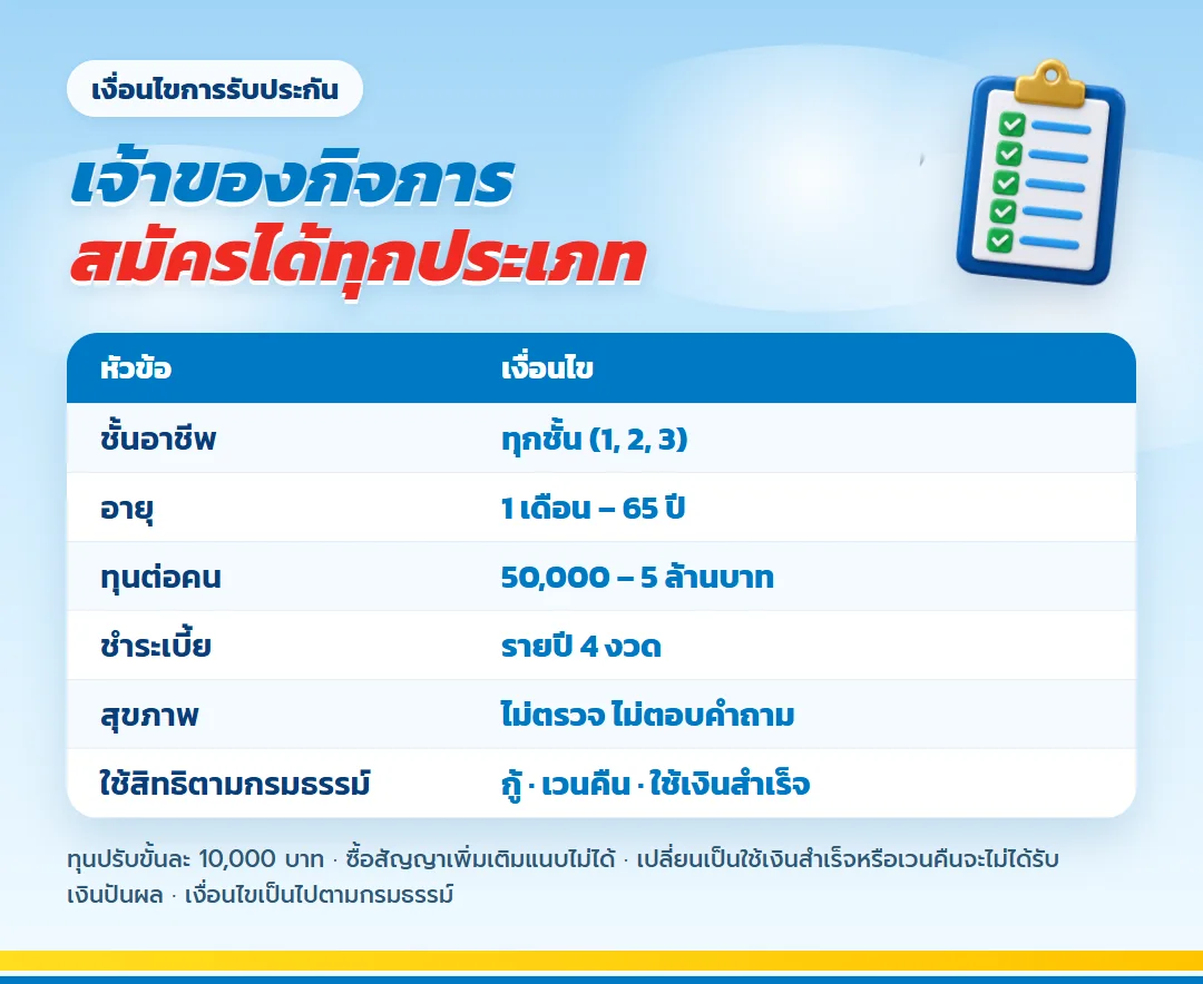 เงื่อนไขการรับประกัน มันนี่ ฟิต เวลท์ตี้ 18/4 สำหรับเจ้าของกิจการ รับทุกชั้นอาชีพ อายุถึง 65 ปี ทุนสูงสุด 5 ล้านบาทต่อคน ชำระรายปี ไม่ตรวจสุขภาพ