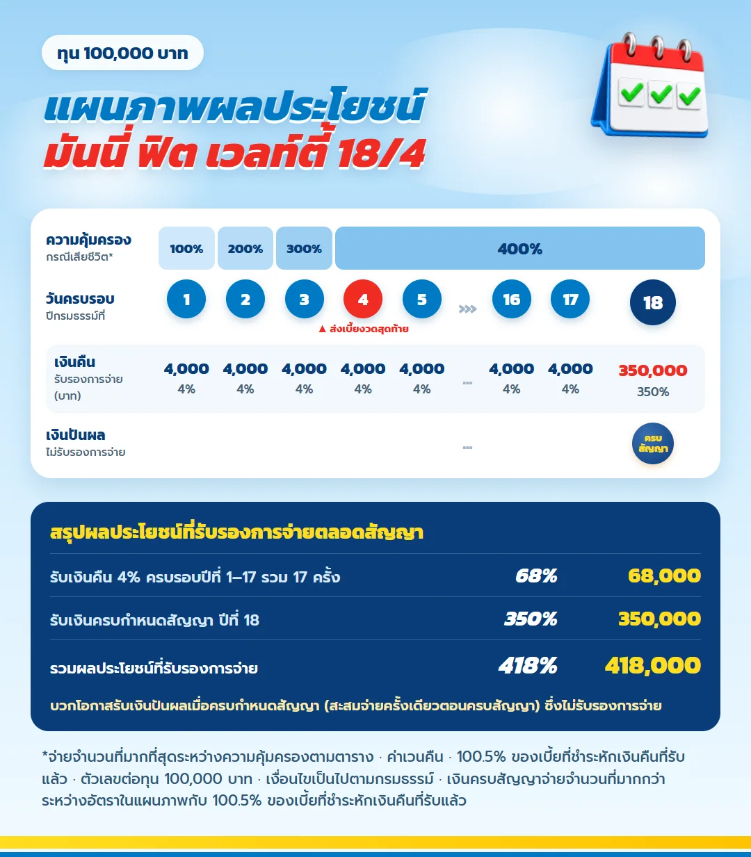 แผนภาพผลประโยชน์ มันนี่ ฟิต เวลท์ตี้ 18/4 สำหรับเจ้าของกิจการ ความคุ้มครองถึง 400% เงินคืน 4% ทุกปี ครบสัญญา 350%
