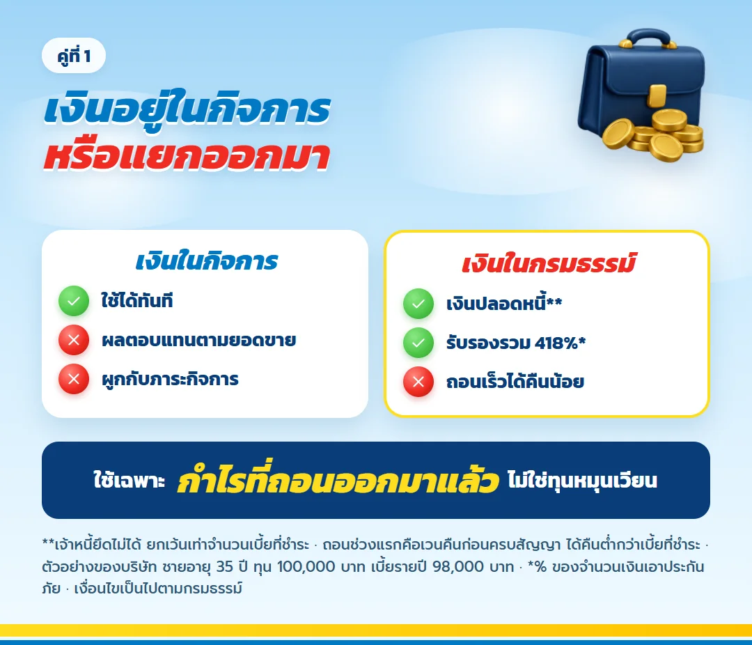 เทียบเงินในกิจการกับเงินส่วนตัวในกรมธรรม์ มันนี่ ฟิต เวลท์ตี้ 18/4 เงินปลอดหนี้ มีส่วนรับรอง แต่ถอนก่อนกำหนดได้คืนน้อย