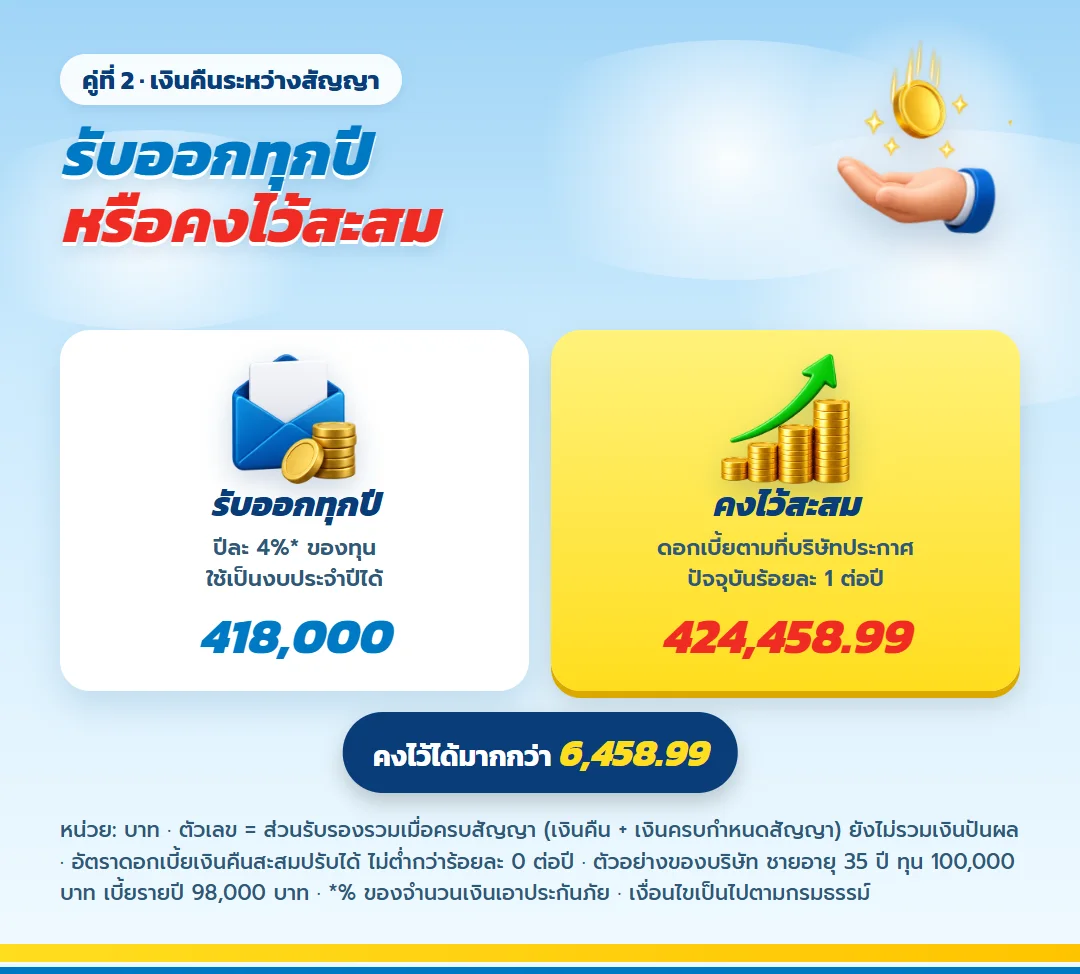ทางเลือกเงินคืน มันนี่ ฟิต เวลท์ตี้ 18/4 ทุน 100,000 บาท รับออกทุกปีได้ส่วนรับรอง 418,000 บาท คงไว้สะสมดอกเบี้ยร้อยละ 1 ได้ 424,458.99 บาท
