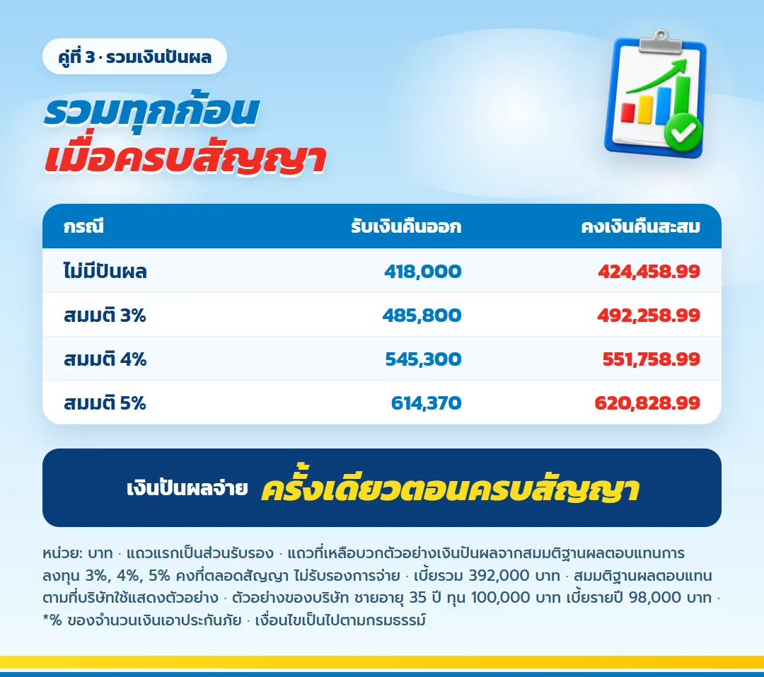 ผลประโยชน์รวม มันนี่ ฟิต เวลท์ตี้ 18/4 ทุน 100,000 บาท แบบรับเงินคืนออกกับแบบคงเงินคืนสะสม บวกเงินปันผลตามสมมติฐานของบริษัท 3% 4% 5%