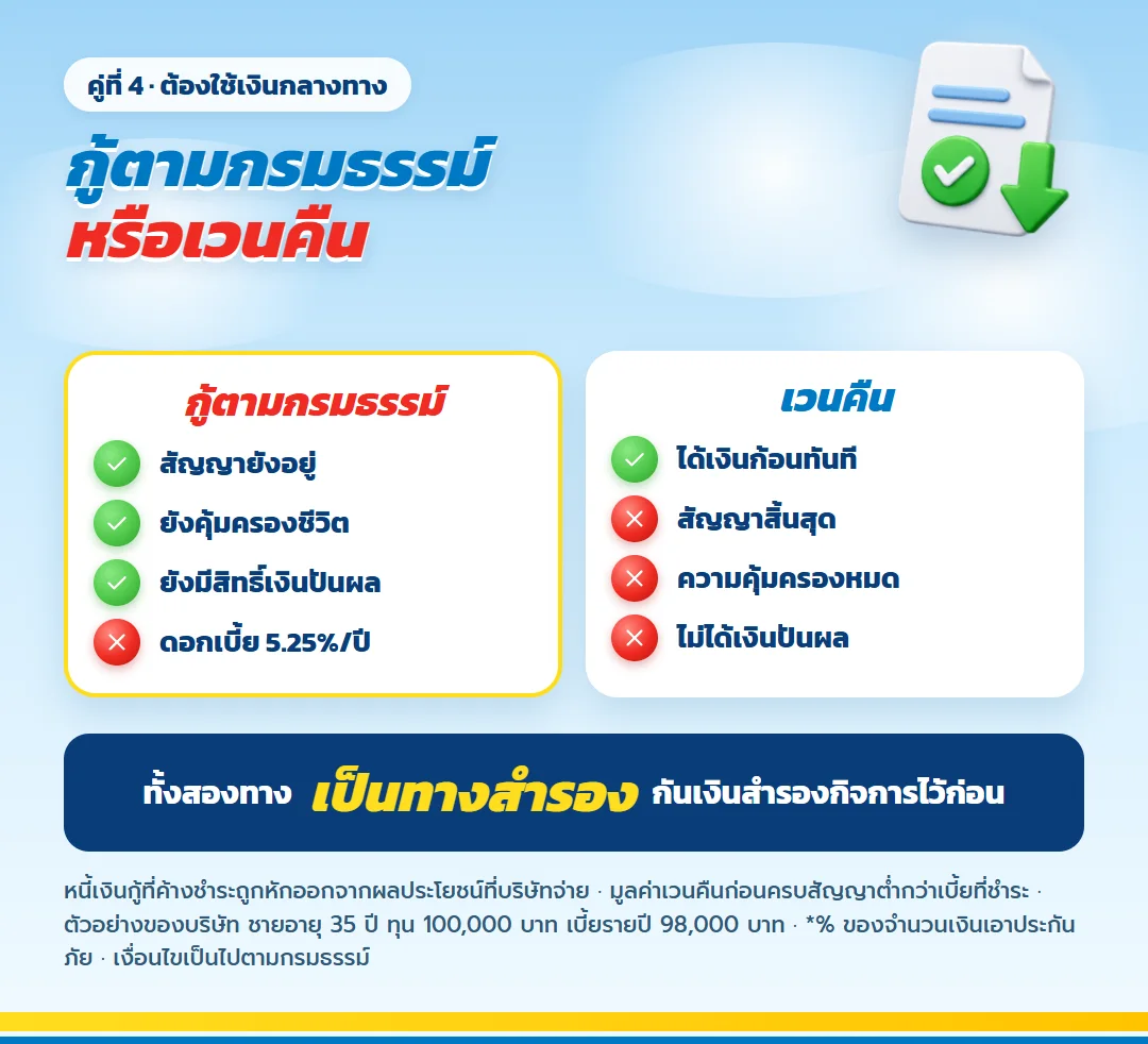 เทียบกู้เงินตามกรมธรรม์กับเวนคืน มันนี่ ฟิต เวลท์ตี้ 18/4 กู้ได้ดอกเบี้ย 5.25% ต่อปี สัญญาและสิทธิเงินปันผลยังอยู่ เวนคืนแล้วสัญญาสิ้นสุดและไม่ได้เงินปันผล