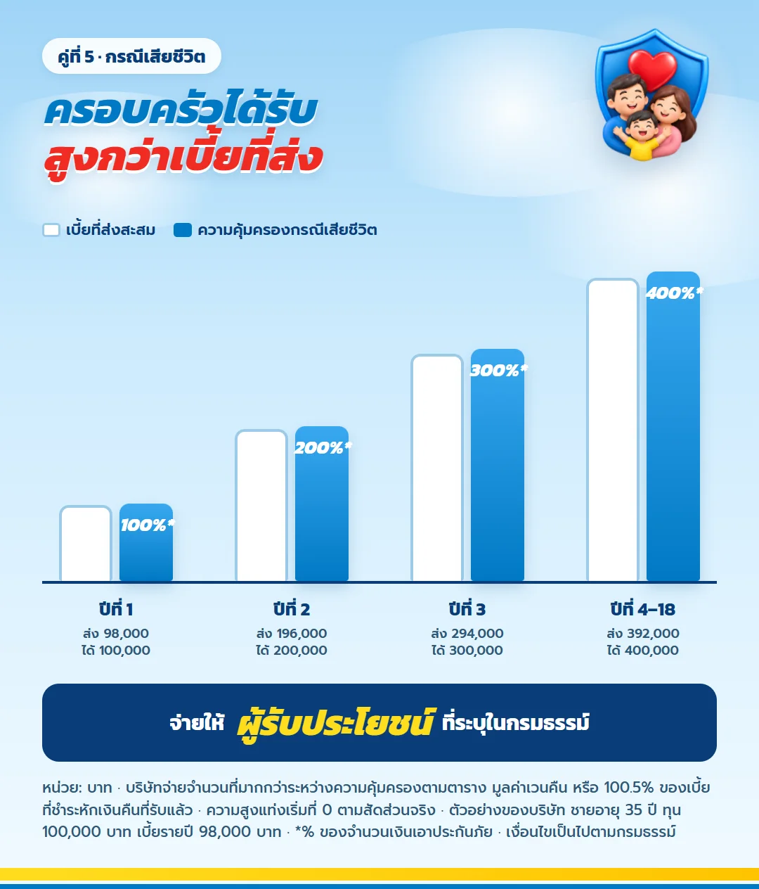 ความคุ้มครองกรณีเสียชีวิต มันนี่ ฟิต เวลท์ตี้ 18/4 ทุน 100,000 บาท เทียบเบี้ยสะสม ปีที่ 1 100% ปีที่ 2 200% ปีที่ 3 300% ปีที่ 4 ถึง 18 400% ของทุน
