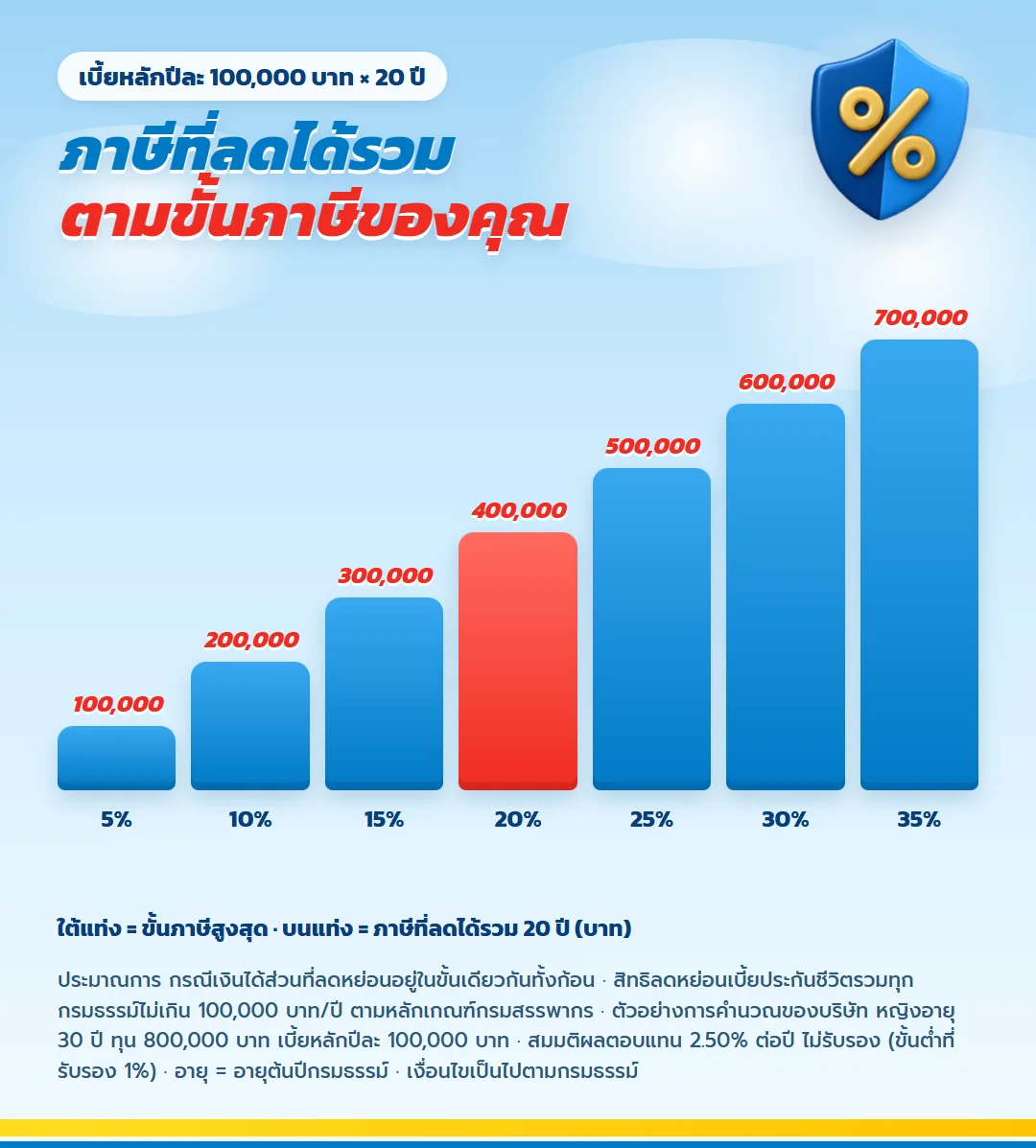 ภาษีที่ลดได้รวม 20 ปี ไลฟ์เวิร์ส เวลท์ ฟิต 99/99 เบี้ยหลักปีละ 100,000 บาท ขั้นภาษี 5% ถึง 35% ได้ 100,000 ถึง 700,000 บาท
