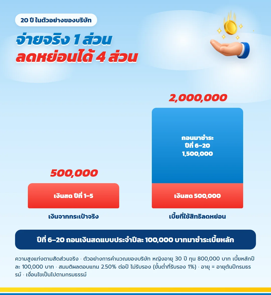 เงินสดที่จ่ายจริง 500,000 บาท กับเบี้ยที่ใช้ลดหย่อน 2,000,000 บาท ไลฟ์เวิร์ส เวลท์ ฟิต 99/99 ส่วนต่าง 1,500,000 บาทมาจากการถอนมูลค่าบัญชี