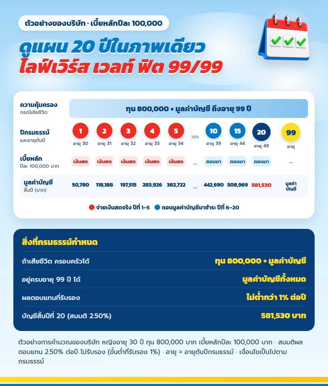 แผนภาพผลประโยชน์ ไลฟ์เวิร์ส เวลท์ ฟิต 99/99 เบี้ยหลักเงินสดปีที่ 1 ถึง 5 ถอนมาชำระปีที่ 6 ถึง 20 มูลค่าบัญชีรายปี และความคุ้มครองทุนบวกมูลค่าบัญชี