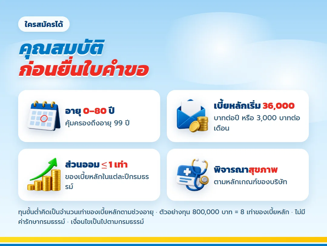 คุณสมบัติผู้สมัคร ไลฟ์เวิร์ส เวลท์ ฟิต 99/99 อายุ 0 ถึง 80 ปี เบี้ยหลักขั้นต่ำ 36,000 บาทต่อปี คุ้มครองถึงอายุ 99 ปี พิจารณาสุขภาพ