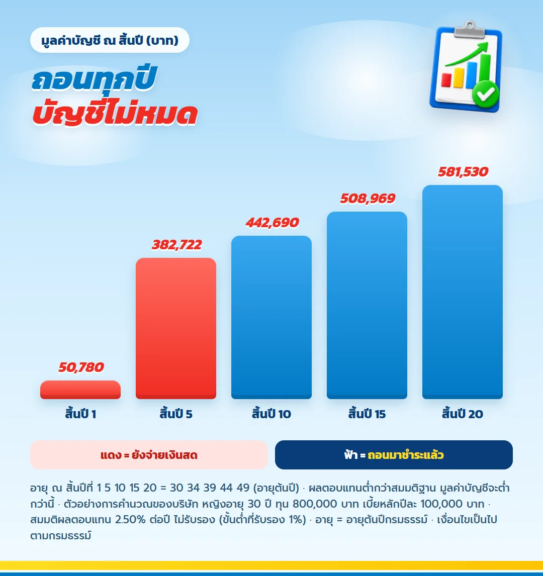 มูลค่าบัญชี ไลฟ์เวิร์ส เวลท์ ฟิต 99/99 สิ้นปีที่ 1 5 10 15 20 เท่ากับ 50,780 382,722 442,690 508,969 581,530 บาท ตามสมมติฐาน 2.50%