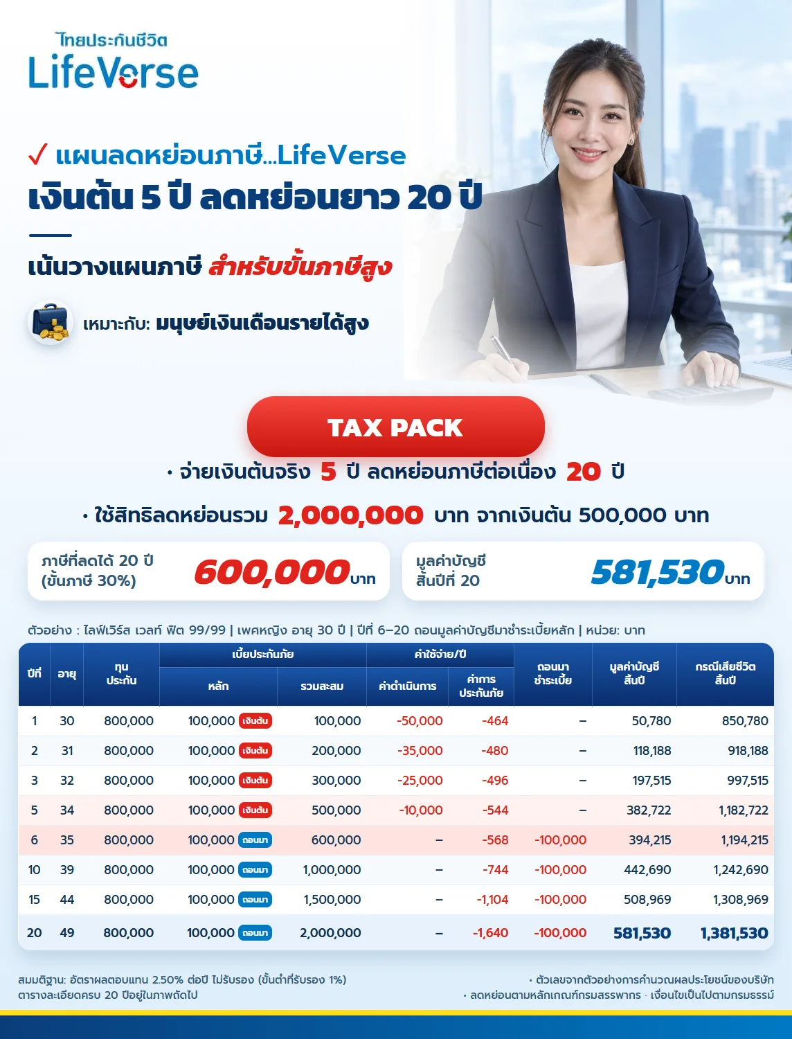 สรุปแผน ไลฟ์เวิร์ส เวลท์ ฟิต 99/99 สำหรับขั้นภาษีสูง ใช้เงินต้น 500,000 บาท ใช้สิทธิลดหย่อนรวม 2,000,000 บาท ขั้นภาษี 30% ลดภาษีได้ 600,000 บาท