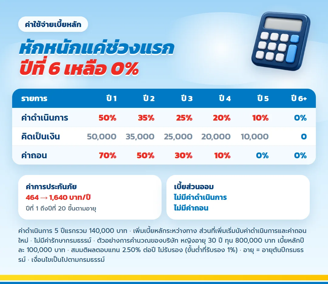 ค่าใช้จ่ายของ ไลฟ์เวิร์ส เวลท์ ฟิต 99/99 ค่าดำเนินการเบี้ยหลักปีที่ 1 ถึง 5 ค่าถอนเบี้ยหลักปีที่ 1 ถึง 4 ค่าการประกันภัยตามอายุ ไม่มีค่ารักษากรมธรรม์
