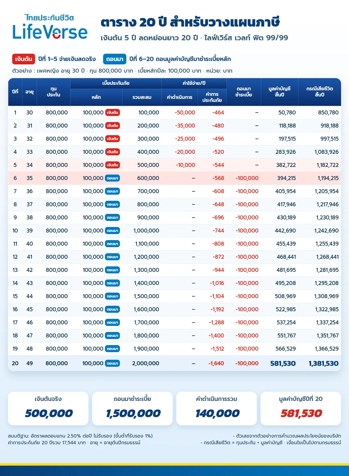 ตาราง 20 ปี ไลฟ์เวิร์ส เวลท์ ฟิต 99/99 สำหรับวางแผนภาษี แสดงเบี้ยหลักที่มาจากเงินต้นกับเงินถอน ค่าใช้จ่าย และมูลค่าบัญชีทุกปีจนถึง 581,530 บาท