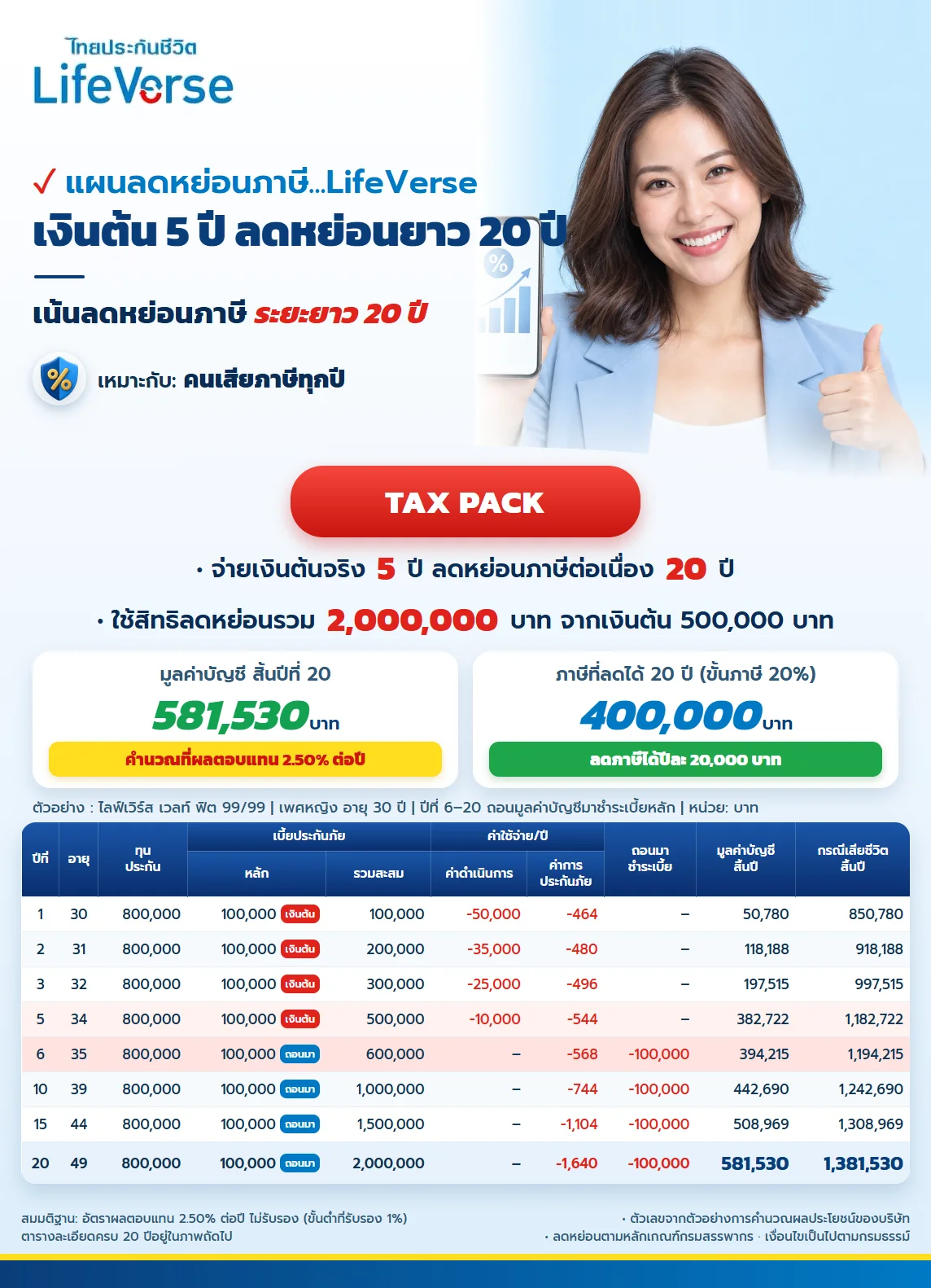 ไลฟ์เวิร์ส เวลท์ ฟิต 99/99 เงินต้น 5 ปี ลดหย่อนยาว 20 ปี TAX PACK มูลค่าบัญชีสิ้นปีที่ 20 เท่ากับ 581,530 บาท ภาษีที่ลดได้ 20 ปี ขั้นภาษี 20% เท่ากับ 400,000 บาท