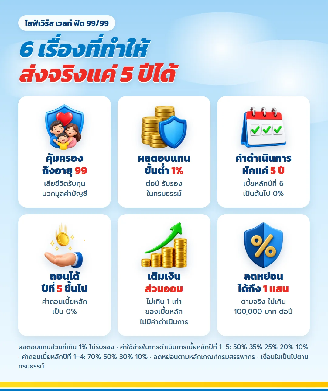 จุดเด่น ไลฟ์เวิร์ส เวลท์ ฟิต 99/99 คุ้มครองถึงอายุ 99 ปี เสียชีวิตรับทุนบวกมูลค่าบัญชี ผลตอบแทนขั้นต่ำ 1% ค่าใช้จ่ายเบี้ยหลักเป็น 0% ตั้งแต่ปีที่ 6 ถอนได้ ลดหย่อนภาษีได้