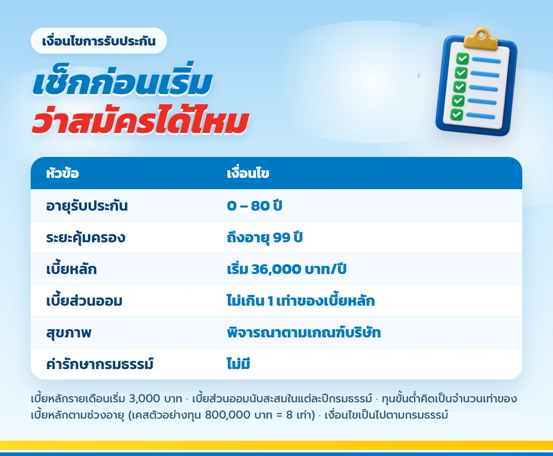 เงื่อนไข ไลฟ์เวิร์ส เวลท์ ฟิต 99/99 รับประกันอายุ 0 ถึง 80 ปี เบี้ยหลักเริ่มต้น 36,000 บาทต่อปี เบี้ยส่วนออมไม่เกิน 1 เท่าของเบี้ยหลัก ต้องพิจารณาสุขภาพ