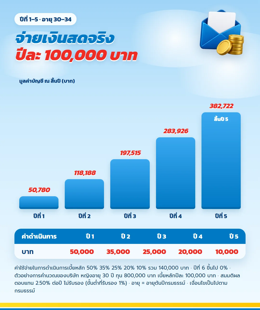 ไลฟ์เวิร์ส เวลท์ ฟิต 99/99 ปีที่ 1 ถึง 5 จ่ายเงินสดปีละ 100,000 บาท ค่าใช้จ่ายในการดำเนินการ 50% 35% 25% 20% 10% มูลค่าบัญชีสิ้นปีที่ 5 เท่ากับ 382,722 บาท