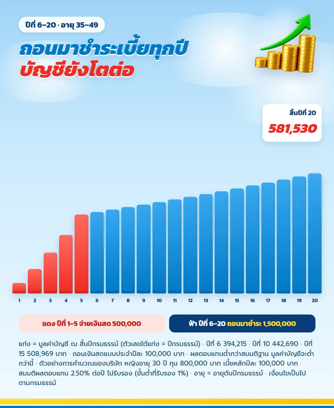 ไลฟ์เวิร์ส เวลท์ ฟิต 99/99 ปีที่ 6 ถึง 20 ถอนมูลค่าบัญชีปีละ 100,000 บาทมาชำระเบี้ยหลัก มูลค่าบัญชียังเพิ่มขึ้นทุกปีจาก 394,215 บาทถึง 581,530 บาท
