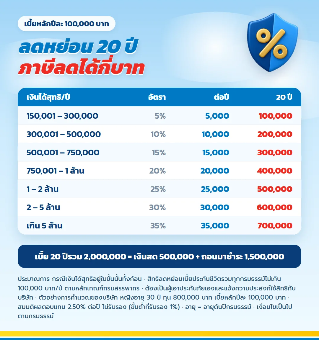 ภาษีที่ลดได้ ไลฟ์เวิร์ส เวลท์ ฟิต 99/99 เบี้ยหลักปีละ 100,000 บาท อัตราภาษี 5% ถึง 35% ต่อปีและรวม 20 ปี