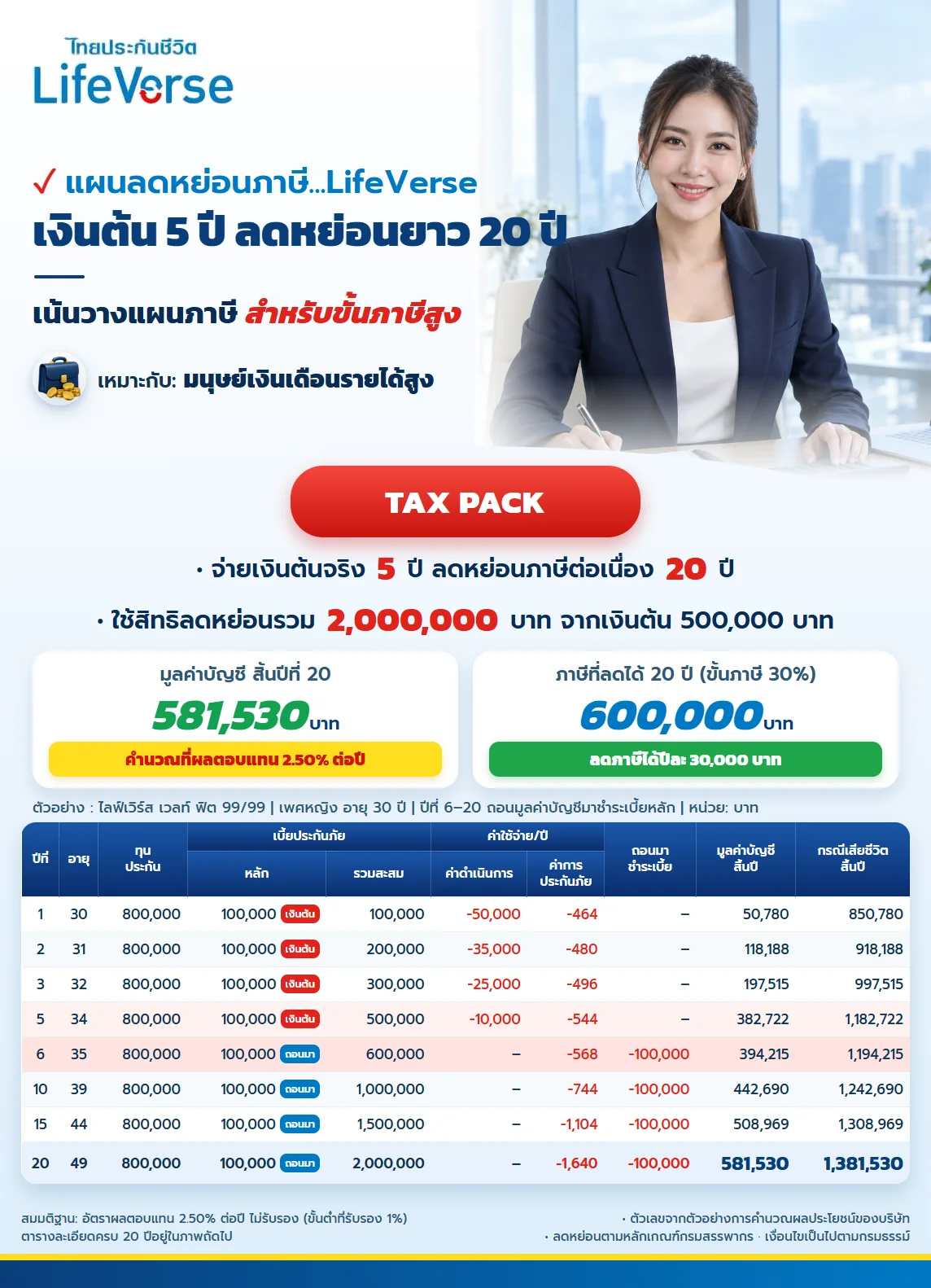 สรุปแผน ไลฟ์เวิร์ส เวลท์ ฟิต 99/99 สำหรับขั้นภาษีสูง ใช้เงินต้น 500,000 บาท ใช้สิทธิลดหย่อนรวม 2,000,000 บาท ขั้นภาษี 30% ลดภาษีได้ 600,000 บาท