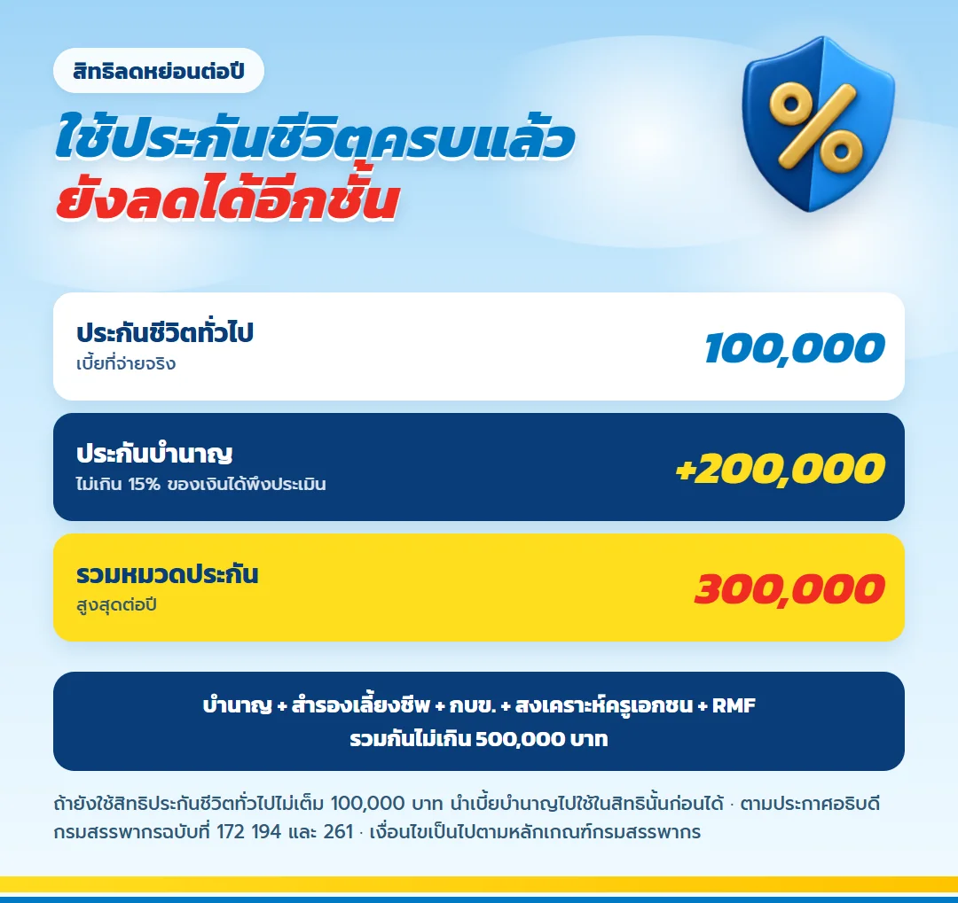 สิทธิลดหย่อนประกันบำนาญ มันนี่ ฟิต รีไทร์ (G) 85/5 ประกันชีวิตทั่วไป 100,000 บาท บวกประกันบำนาญ 200,000 บาท รวมสูงสุด 300,000 บาทต่อปี