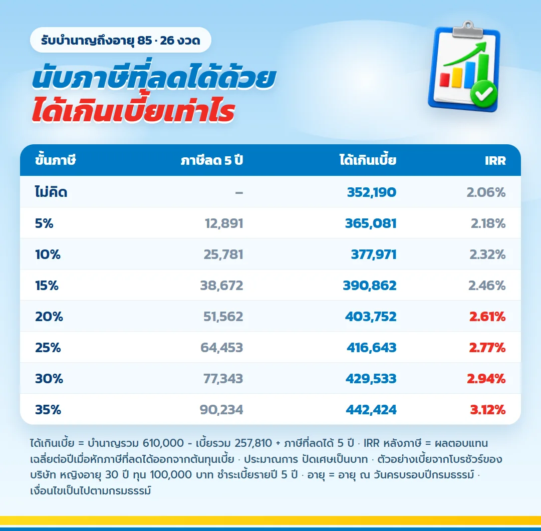 ผลประโยชน์ มันนี่ ฟิต รีไทร์ (G) 85/5 เมื่อนับภาษีที่ลดได้ ขั้นภาษี 5% ถึง 35% ได้เกินเบี้ยและผลตอบแทนเฉลี่ยต่อปีหลังภาษี