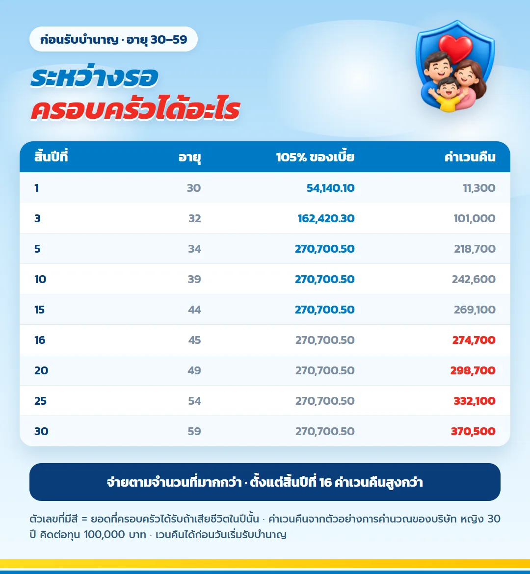 ความคุ้มครองชีวิต มันนี่ ฟิต รีไทร์ (G) 85/5 ก่อนรับบำนาญ 105% ของเบี้ยที่ชำระหรือค่าเวนคืน ตามจำนวนที่มากกว่า สิ้นปีที่ 1 ถึง 30