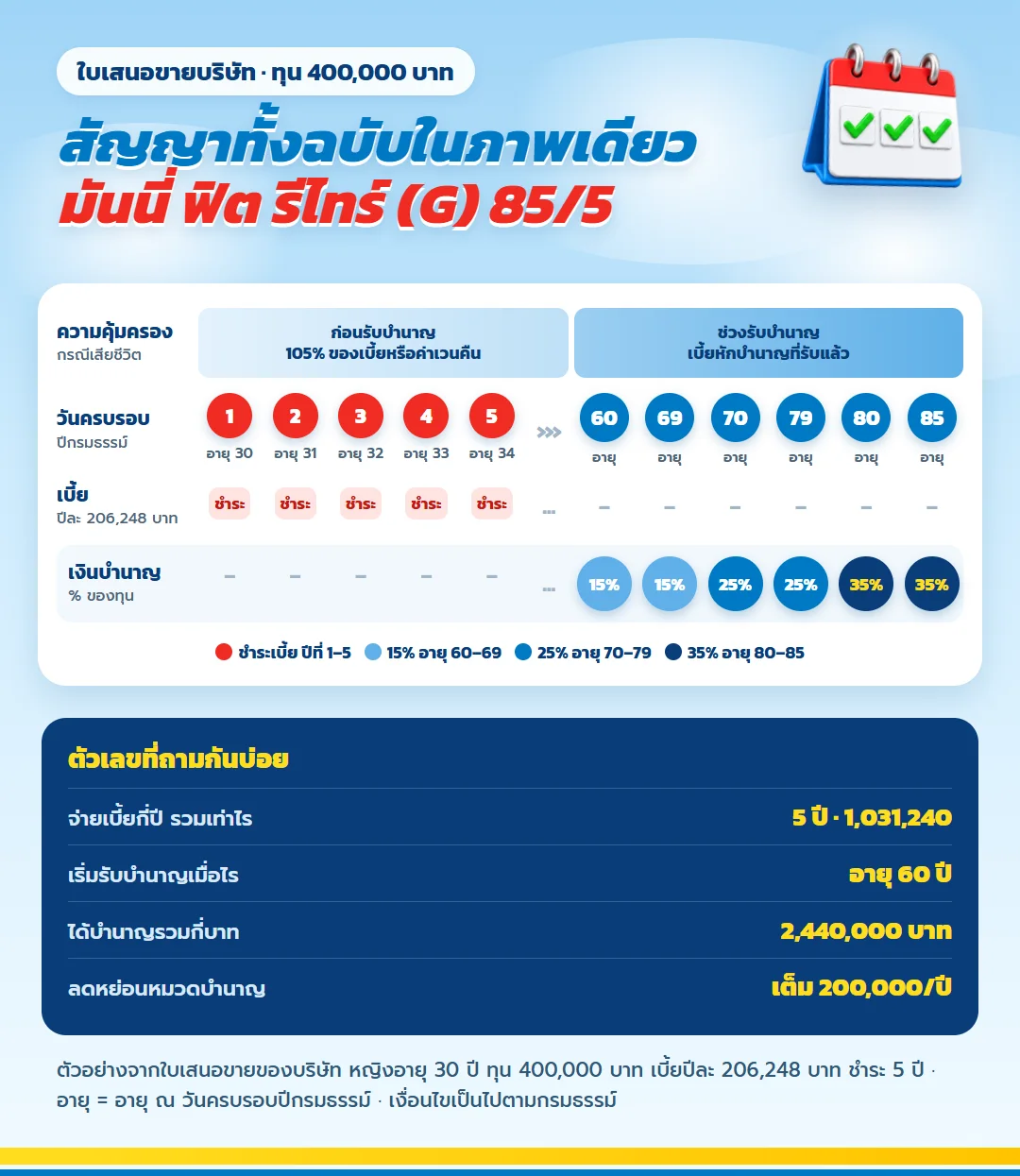 แผนภาพผลประโยชน์ มันนี่ ฟิต รีไทร์ (G) 85/5 จ่ายเบี้ย 5 ปี รวม 1,031,240 บาท เริ่มรับบำนาญอายุ 60 ปี บำนาญรวม 2,440,000 บาท