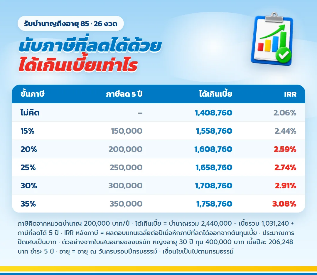 ผลประโยชน์ มันนี่ ฟิต รีไทร์ (G) 85/5 เมื่อนับภาษีที่ลดได้จากสิทธิ 200,000 บาท ขั้นภาษี 15% ถึง 35% ได้เกินเบี้ยและผลตอบแทนเฉลี่ยต่อปีหลังภาษี
