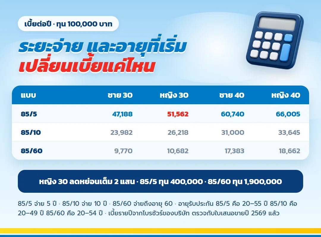 ตารางเบี้ยประกันบำนาญ มันนี่ ฟิต รีไทร์ (G) ต่อทุน 100,000 บาท แบบ 85/5 85/10 85/60 ชายและหญิงอายุ 30 และ 40 ปี ทุนที่ลดหย่อนได้เต็ม 200,000 บาท