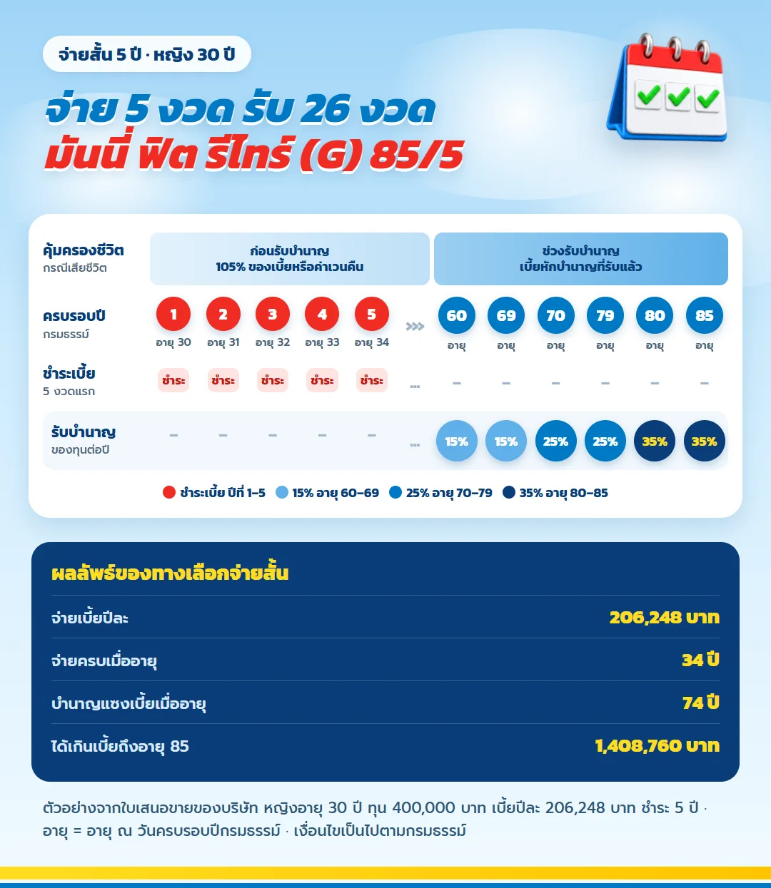 แผนภาพผลประโยชน์ มันนี่ ฟิต รีไทร์ (G) 85/5 ชำระเบี้ย 5 งวด รับบำนาญ 26 งวดตั้งแต่อายุ 60 ถึง 85 ปี บำนาญแซงเบี้ยเมื่ออายุ 74 ปี