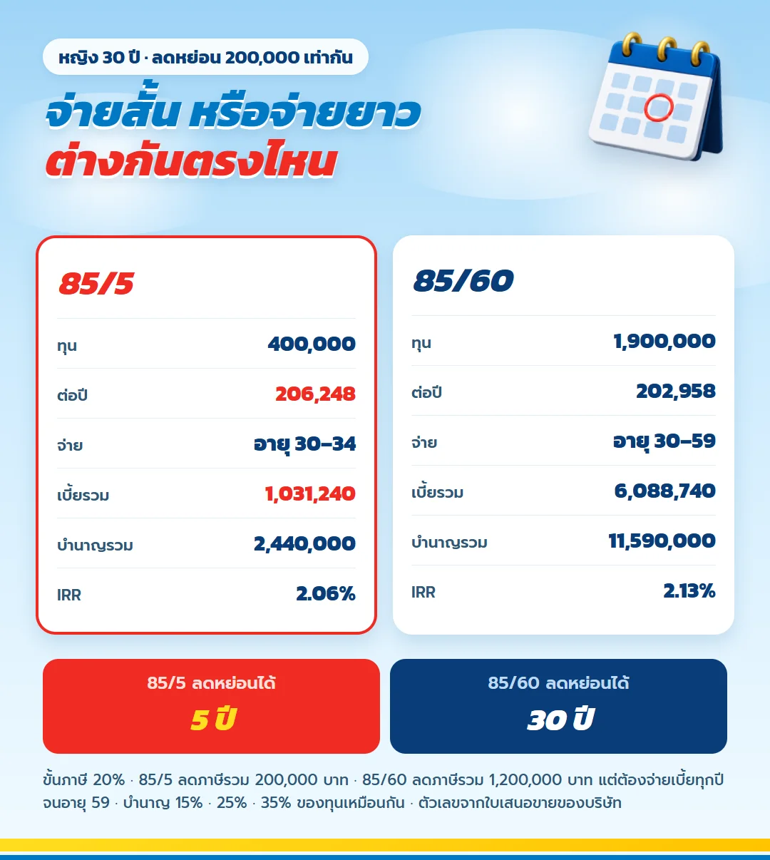 เทียบ มันนี่ ฟิต รีไทร์ (G) 85/5 กับ 85/60 หญิง 30 ปี ลดหย่อน 200,000 บาทเท่ากัน ทุน 400,000 กับ 1,900,000 บาท IRR 2.06% กับ 2.13%