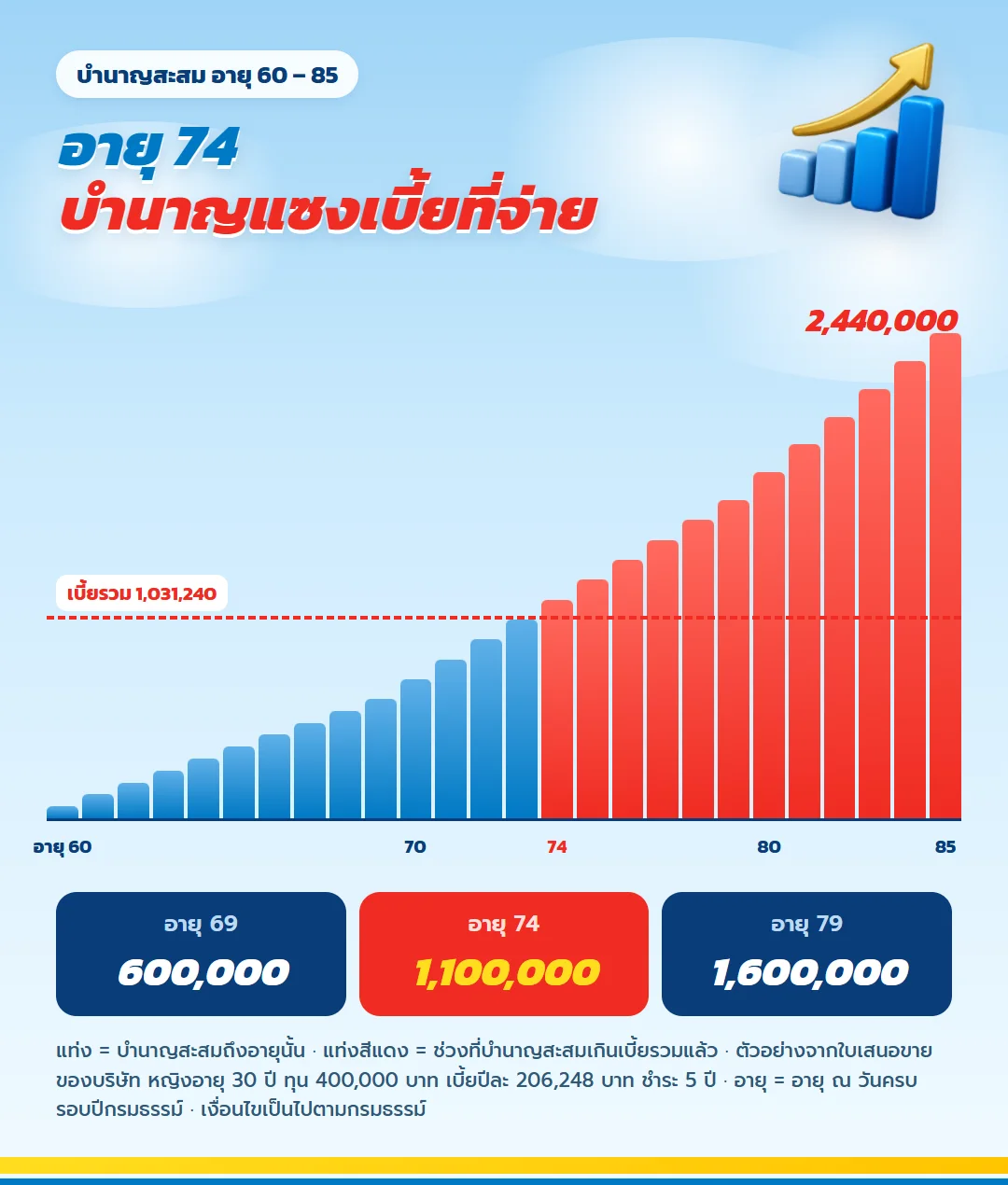 บำนาญสะสม มันนี่ ฟิต รีไทร์ (G) 85/5 ทุน 400,000 บาท อายุ 60 ถึง 85 ปี แซงเบี้ยรวม 1,031,240 บาทเมื่ออายุ 74 ปี รวม 2,440,000 บาทเมื่ออายุ 85 ปี