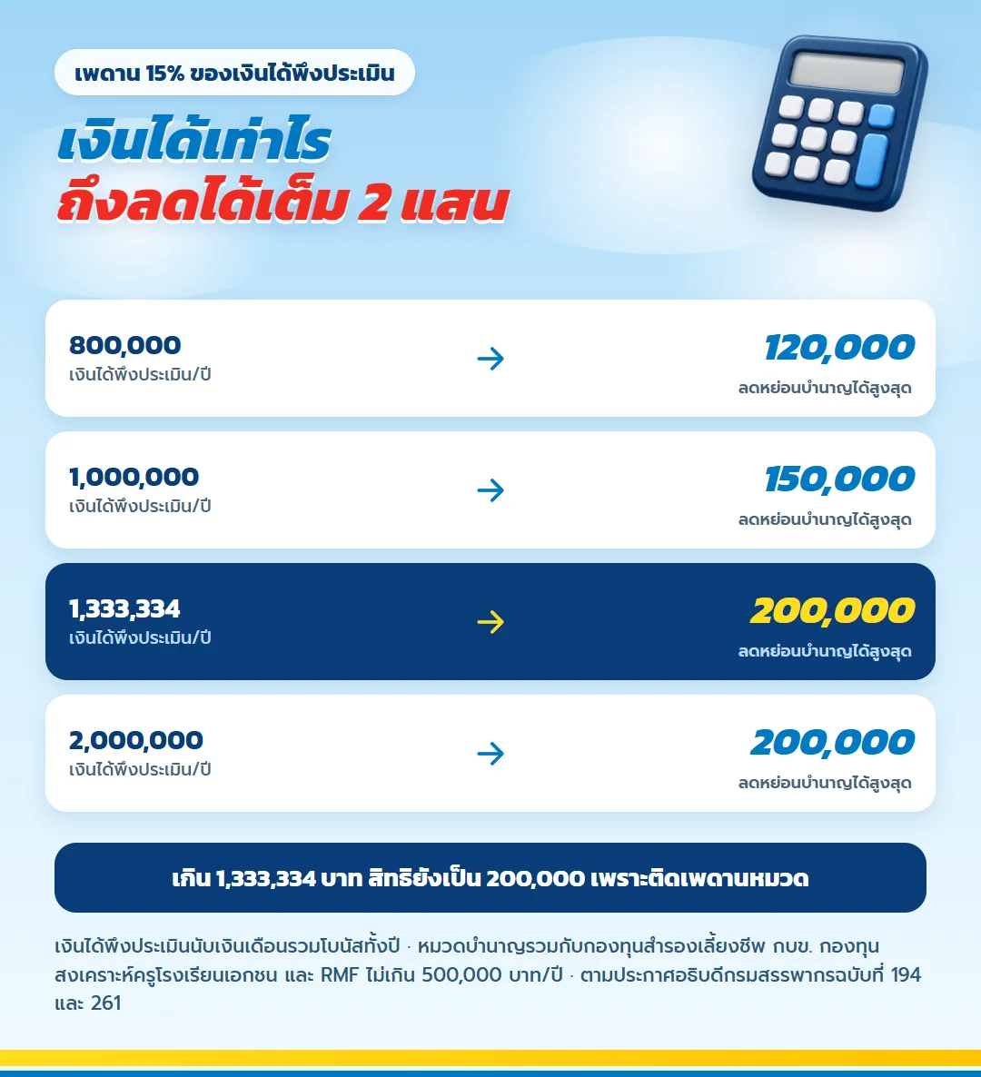 เพดานลดหย่อนประกันบำนาญ 15% ของเงินได้พึงประเมิน เงินได้ 800,000 ลดได้ 120,000 บาท 1,000,000 ลดได้ 150,000 บาท ตั้งแต่ 1,333,334 บาทลดได้เต็ม 200,000 บาท มันนี่ ฟิต รีไทร์ (G) 85/60