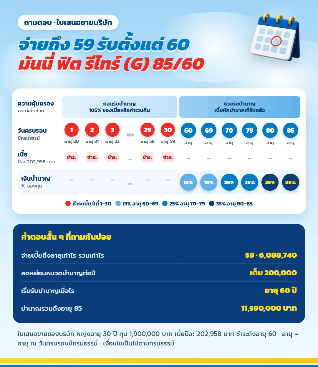 แผนภาพผลประโยชน์ มันนี่ ฟิต รีไทร์ (G) 85/60 จ่ายเบี้ยถึงอายุ 59 รวม 6,088,740 บาท เริ่มรับบำนาญอายุ 60 รวม 11,590,000 บาท ลดหย่อนหมวดบำนาญเต็ม 200,000 บาทต่อปี