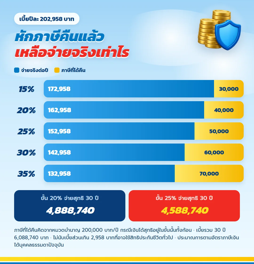 ต้นทุนเบี้ยหลังหักภาษี มันนี่ ฟิต รีไทร์ (G) 85/60 เบี้ยปีละ 202,958 บาท ขั้นภาษี 15% ถึง 35% ภาษีที่ลดได้และเบี้ยที่จ่ายจริงต่อปี