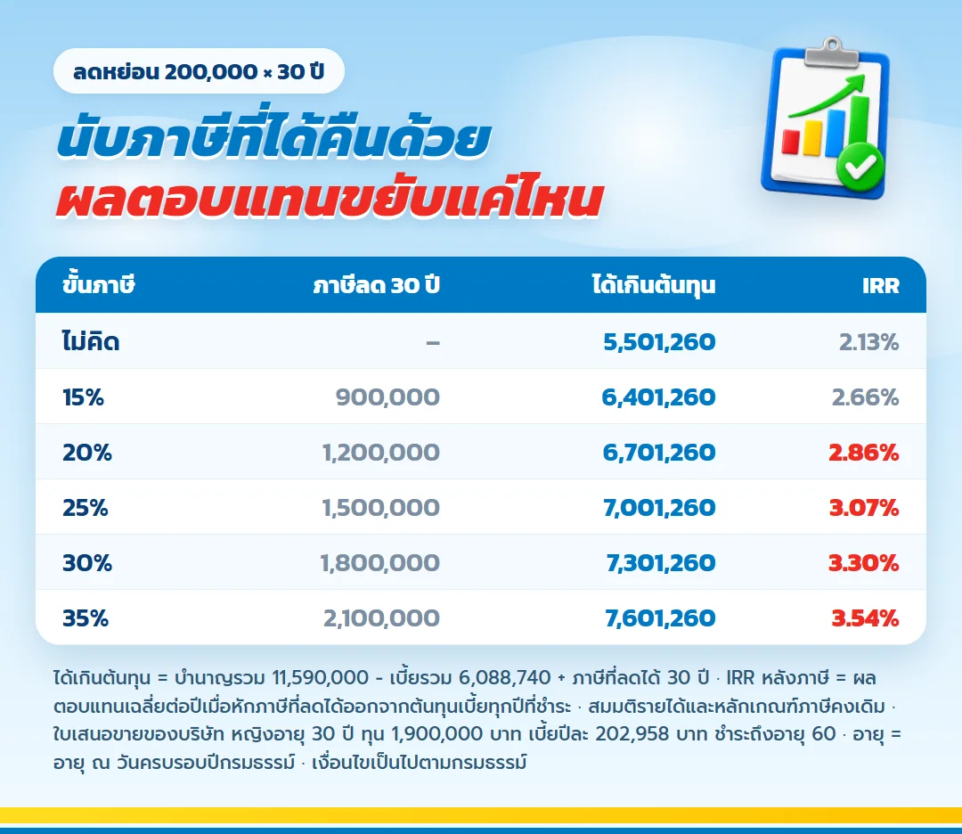 ผลตอบแทนเฉลี่ยต่อปีหลังนับภาษี มันนี่ ฟิต รีไทร์ (G) 85/60 ลดหย่อน 200,000 บาทต่อปี 30 ปี ขั้นภาษี 15% ถึง 35% ภาษีที่ลดได้รวม ได้เกินเบี้ย และ IRR
