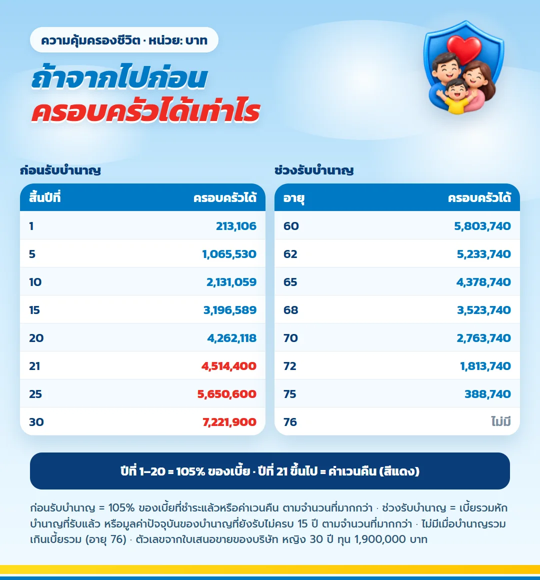 ความคุ้มครองชีวิต มันนี่ ฟิต รีไทร์ (G) 85/60 ก่อนอายุ 60 รับ 105% ของเบี้ยหรือค่าเวนคืน หลังรับบำนาญรับเบี้ยรวมหักบำนาญที่ได้แล้ว สิ้นปีที่ 1 ถึง 30 และอายุ 60 ถึง 75