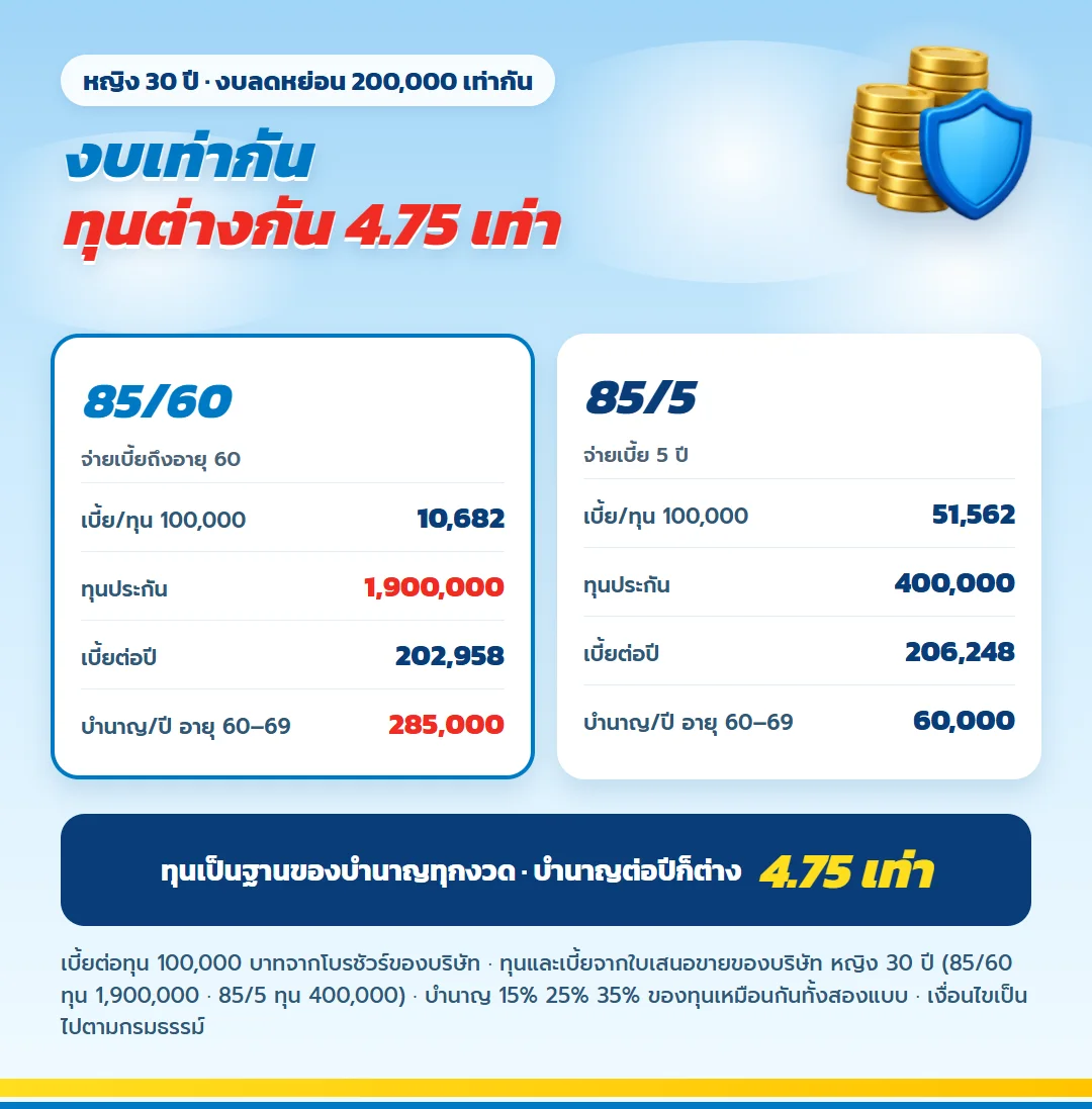 งบเบี้ยปีละประมาณ 200,000 บาทเท่ากัน มันนี่ ฟิต รีไทร์ (G) 85/60 ทุน 1,900,000 บาท เทียบแบบ 85/5 ทุน 400,000 บาท ต่างกัน 4.75 เท่า เบี้ยต่อทุน 100,000 บาท 10,682 กับ 51,562 บาท
