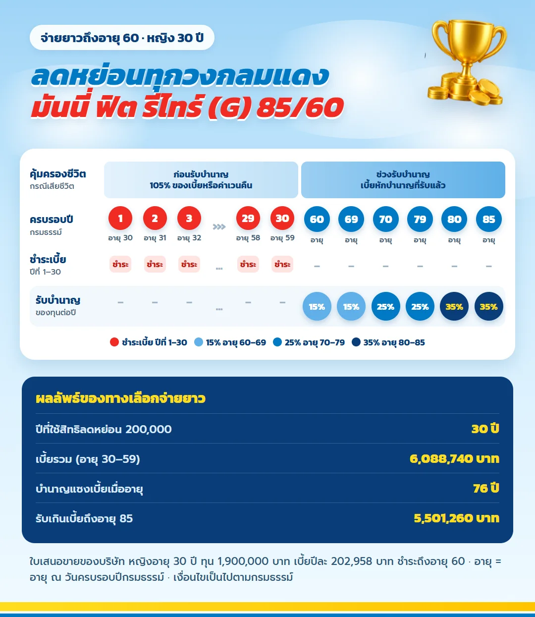 แผนภาพผลประโยชน์ มันนี่ ฟิต รีไทร์ (G) 85/60 จ่ายเบี้ยปีที่ 1 ถึง 30 ลดหย่อนได้ทุกปีที่จ่าย รับบำนาญ 15% 25% 35% ของทุน อายุ 60 ถึง 85 ปี
