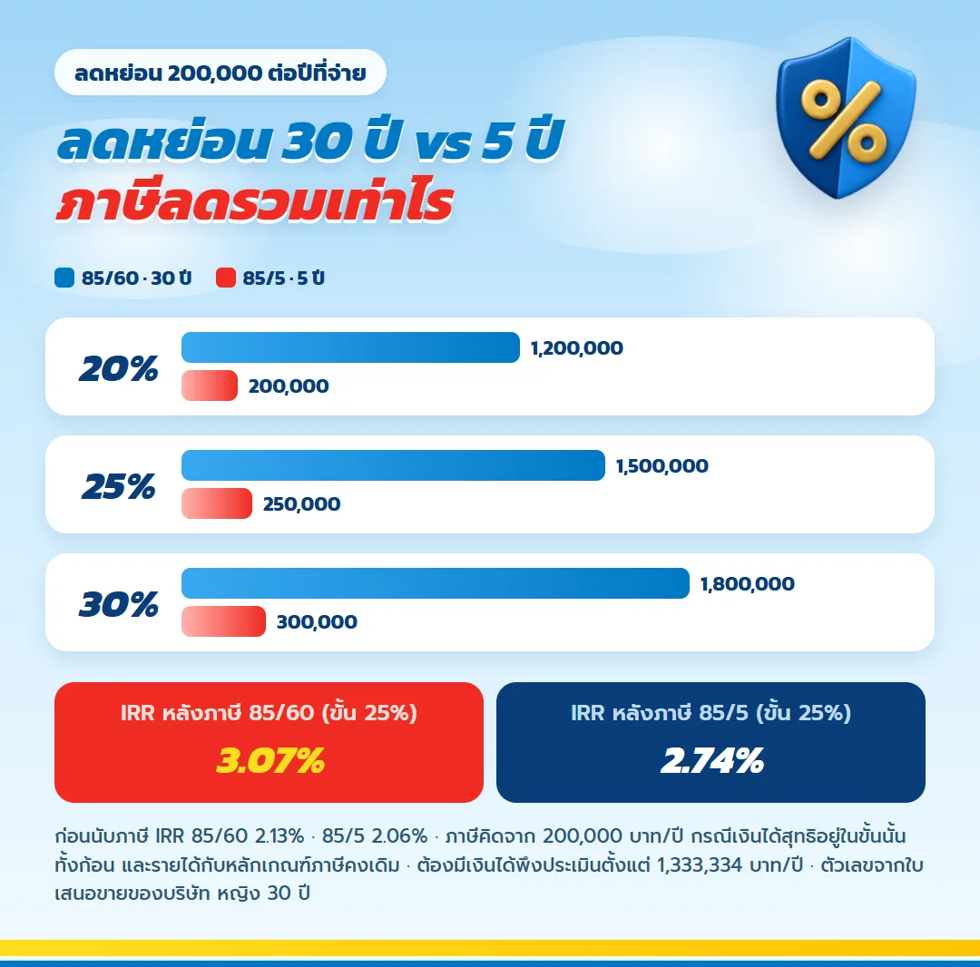 ภาษีที่ลดได้รวมตลอดสัญญา มันนี่ ฟิต รีไทร์ (G) 85/60 ลดหย่อน 30 ปี เทียบแบบ 85/5 ลดหย่อน 5 ปี ขั้นภาษี 20% 25% และ 30%