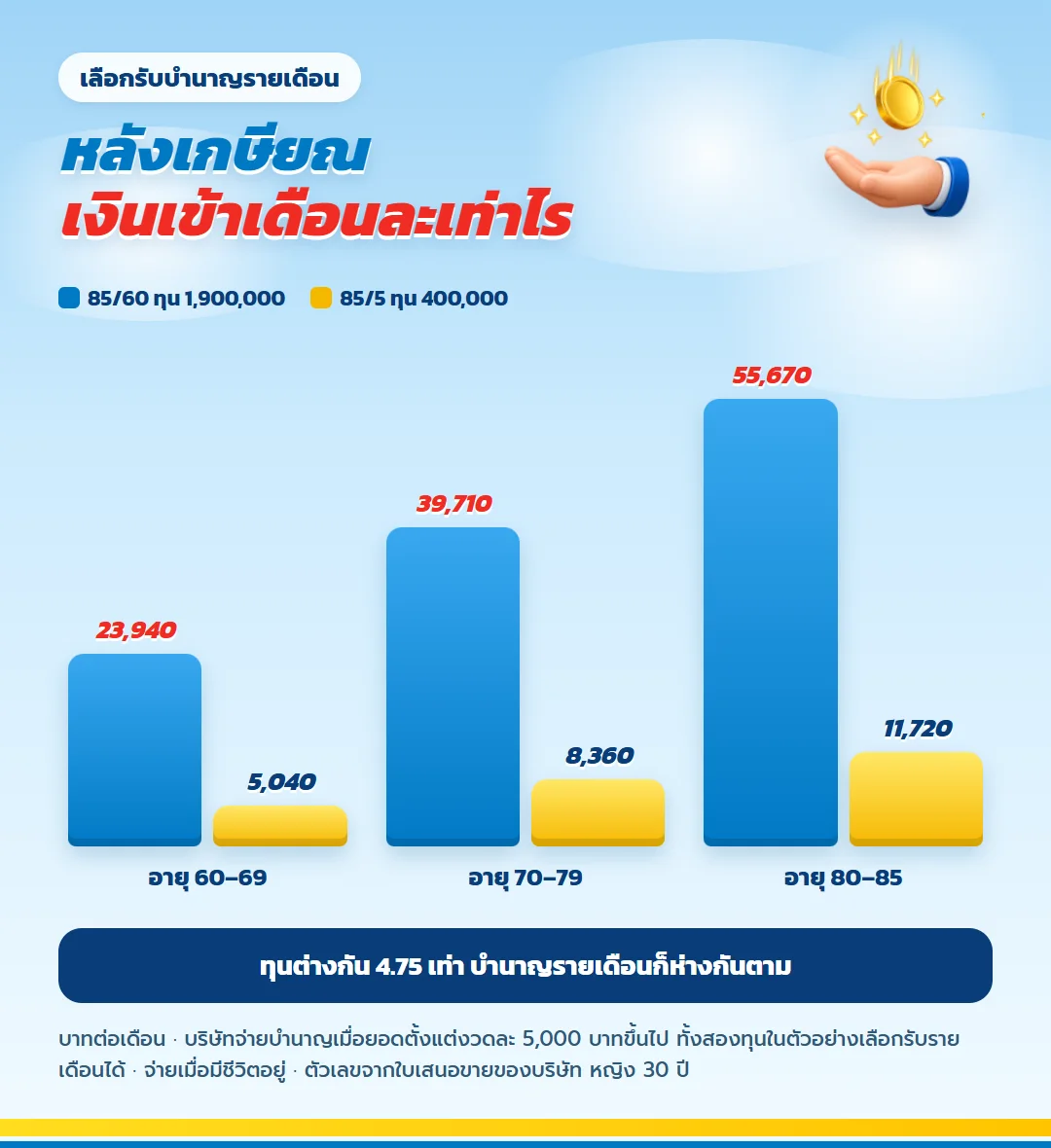 บำนาญรายเดือน มันนี่ ฟิต รีไทร์ (G) 85/60 ทุน 1,900,000 บาท เดือนละ 23,940 39,710 และ 55,670 บาท เทียบแบบ 85/5 ทุน 400,000 บาท เดือนละ 5,040 8,360 และ 11,720 บาท