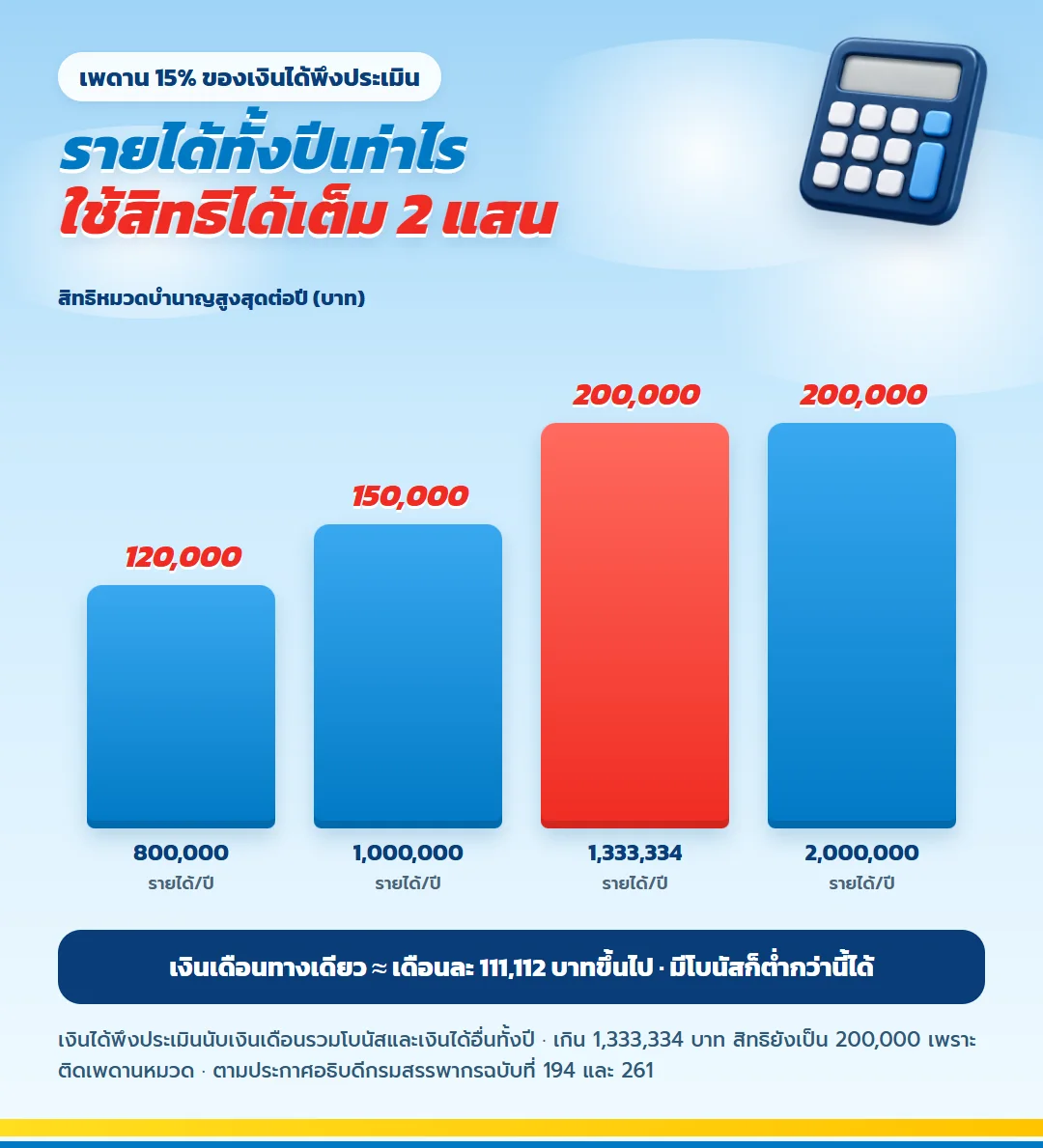 เช็กรายได้ก่อนใช้สิทธิ มันนี่ ฟิต รีไทร์ (G) 85/10 เพดาน 15% ของเงินได้พึงประเมิน รายได้ 800,000 ใช้ได้ 120,000 บาท 1,000,000 ใช้ได้ 150,000 บาท 1,333,334 บาทขึ้นไปใช้ได้เต็ม 200,000 บาท
