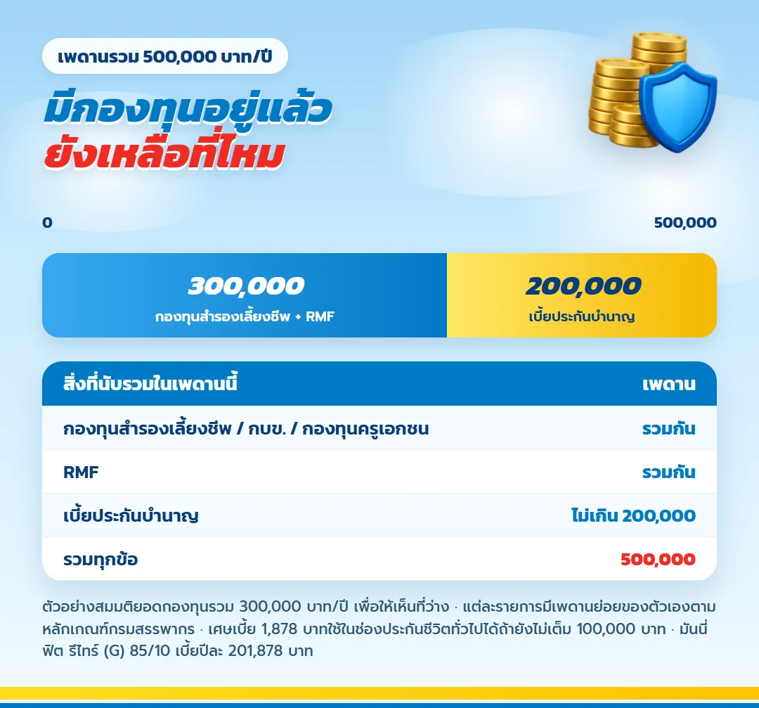 เพดานรวม 500,000 บาทต่อปี กองทุนสำรองเลี้ยงชีพ กบข. กองทุนสงเคราะห์ครูโรงเรียนเอกชน RMF และเบี้ยประกันบำนาญ ตัวอย่างใส่กองทุนรวม 300,000 บาท เหลือที่ให้ มันนี่ ฟิต รีไทร์ (G) 85/10 200,000 บาท