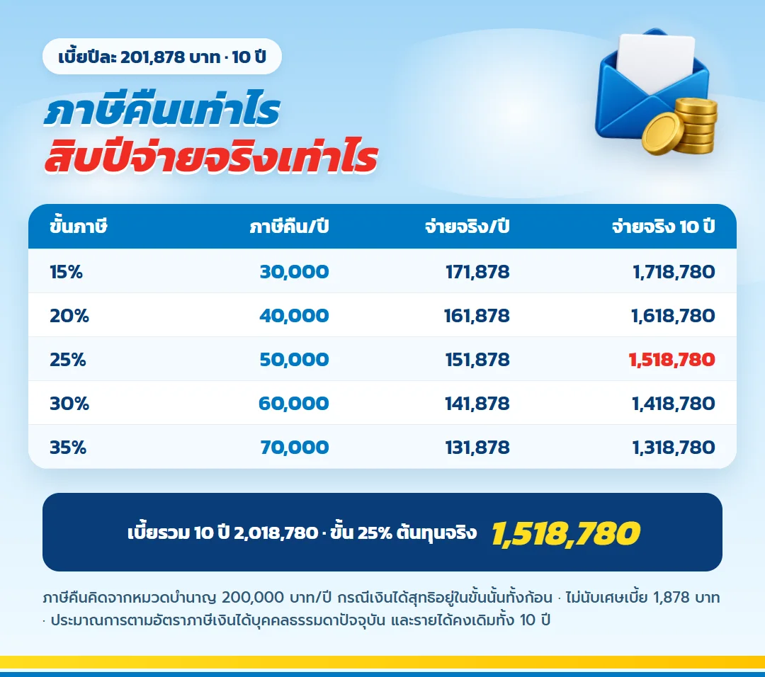 ภาษีที่ได้คืนและต้นทุนหลังหักภาษี มันนี่ ฟิต รีไทร์ (G) 85/10 เบี้ยปีละ 201,878 บาท ขั้นภาษี 15% ถึง 35% ภาษีคืนต่อปี ต้นทุนต่อปี และต้นทุนรวม 10 ปี