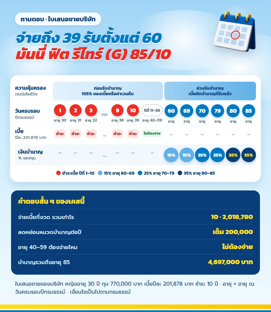 แผนภาพผลประโยชน์ มันนี่ ฟิต รีไทร์ (G) 85/10 จ่ายเบี้ยอายุ 30 ถึง 39 รวม 2,018,780 บาท อายุ 40 ถึง 59 ไม่ต้องจ่าย รับบำนาญอายุ 60 ถึง 85 รวม 4,697,000 บาท