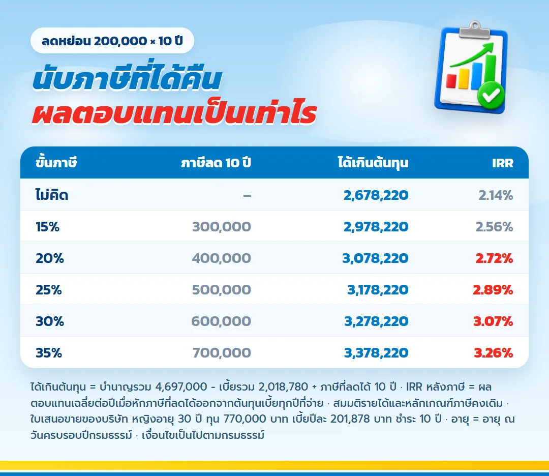 ผลตอบแทนเฉลี่ยต่อปีหลังนับภาษี มันนี่ ฟิต รีไทร์ (G) 85/10 ลดหย่อน 200,000 บาทต่อปี 10 ปี ขั้นภาษี 15% ถึง 35% ภาษีลดรวม ได้เกินต้นทุน และ IRR