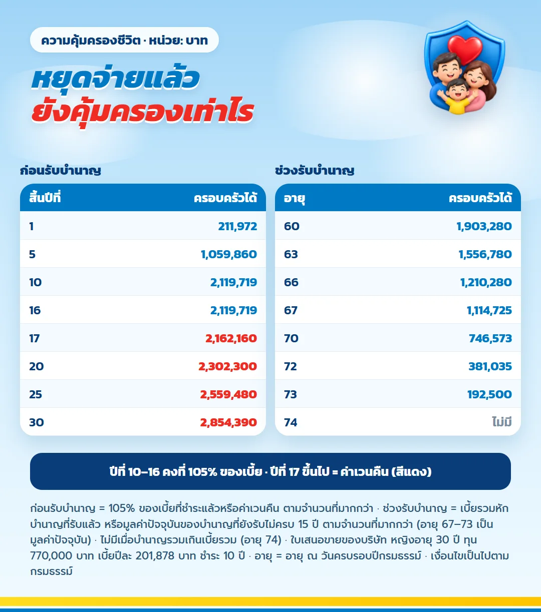 ความคุ้มครองชีวิต มันนี่ ฟิต รีไทร์ (G) 85/10 ก่อนอายุ 60 รับ 105% ของเบี้ยหรือค่าเวนคืน ช่วงรับบำนาญรับเบี้ยรวมหักบำนาญหรือมูลค่าปัจจุบันของบำนาญที่เหลือ สิ้นปีที่ 1 ถึง 30 และอายุ 60 ถึง 74