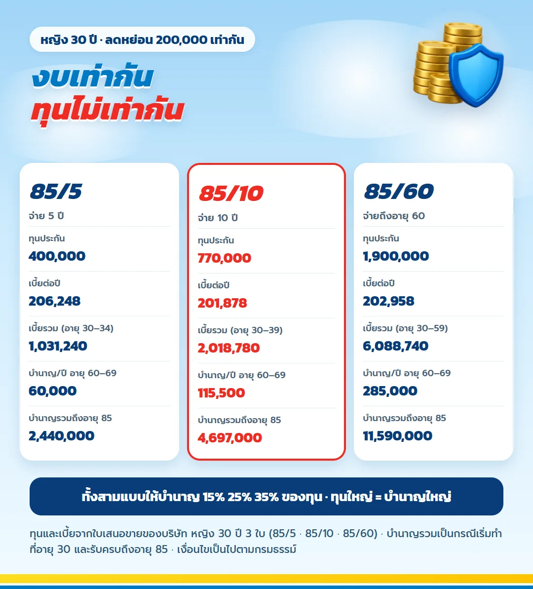 เทียบสามแบบในงบลดหย่อน 200,000 บาทเท่ากัน มันนี่ ฟิต รีไทร์ (G) 85/5 ทุน 400,000 บาท 85/10 ทุน 770,000 บาท 85/60 ทุน 1,900,000 บาท เบี้ยต่อปี เบี้ยรวม และบำนาญรวม