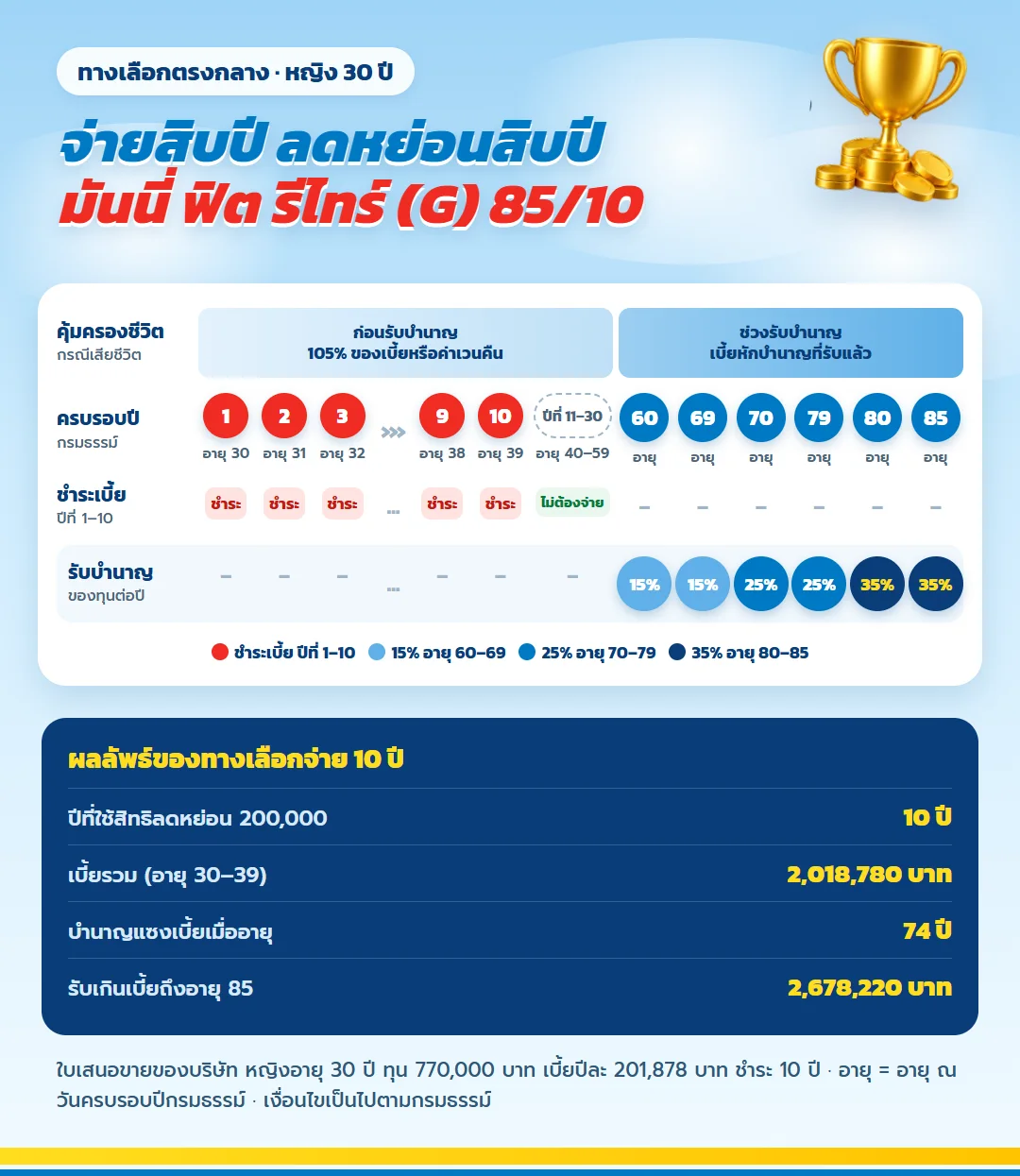 แผนภาพผลประโยชน์ มันนี่ ฟิต รีไทร์ (G) 85/10 จ่ายเบี้ยปีที่ 1 ถึง 10 ช่วงอายุ 40 ถึง 59 ไม่ต้องจ่าย รับบำนาญ 15% 25% 35% ของทุน อายุ 60 ถึง 85 ปี