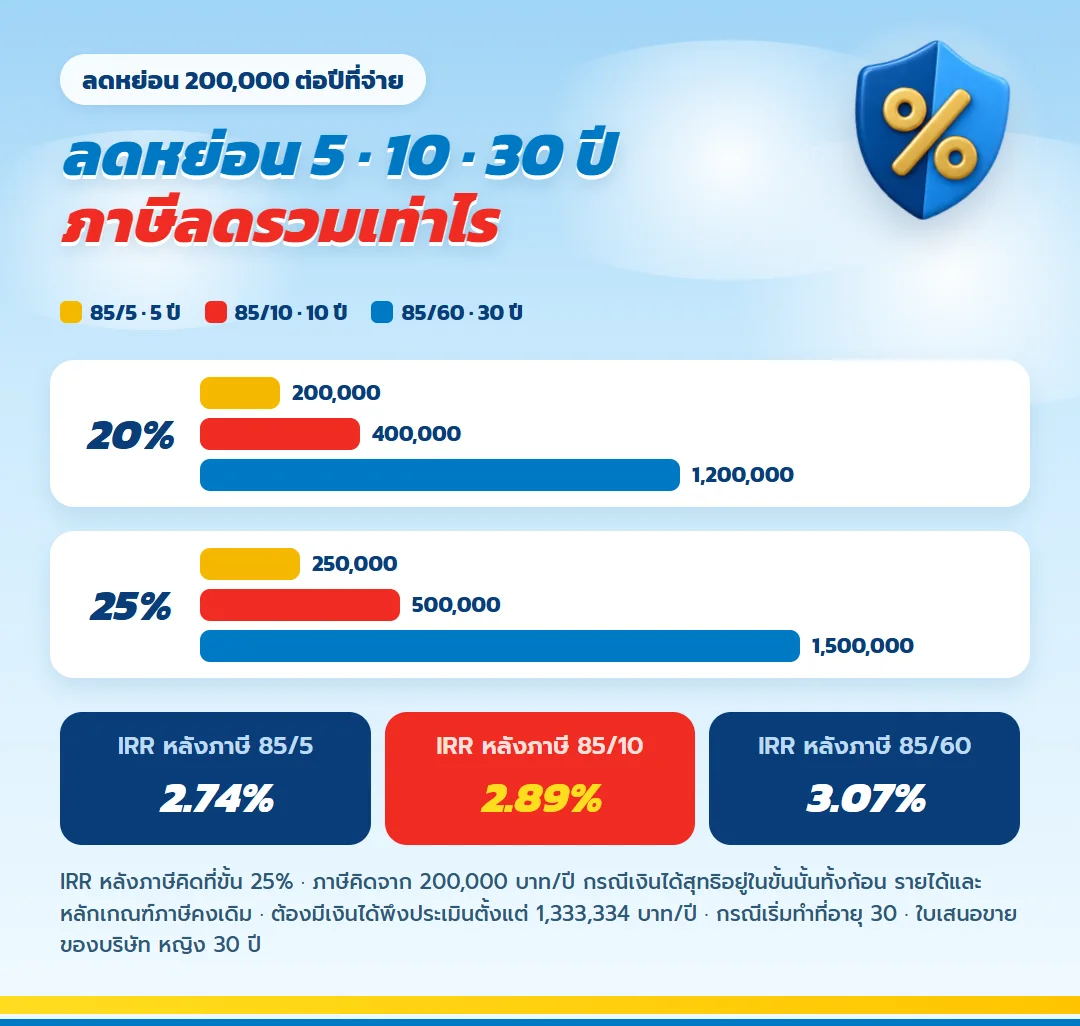 ภาษีที่ลดได้รวมตลอดสัญญา มันนี่ ฟิต รีไทร์ (G) 85/5 ลดหย่อน 5 ปี 85/10 ลดหย่อน 10 ปี 85/60 ลดหย่อน 30 ปี ขั้นภาษี 20% และ 25%